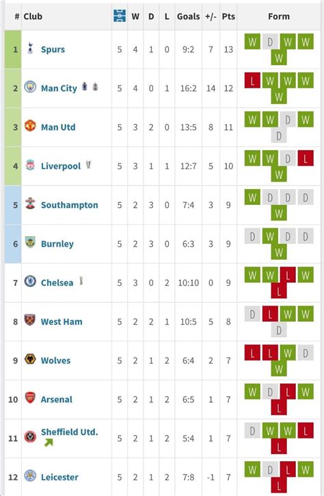 cape town spurs table